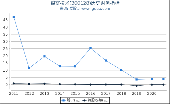 锦富技术(300128)股东权益比率、固定资产比率等历史财务指标图 锦富技术(300128)股东权益比率、固定资产比率等历史财务指标图