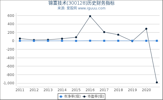 锦富技术(300128)股东权益比率、固定资产比率等历史财务指标图 锦富技术(300128)股东权益比率、固定资产比率等历史财务指标图