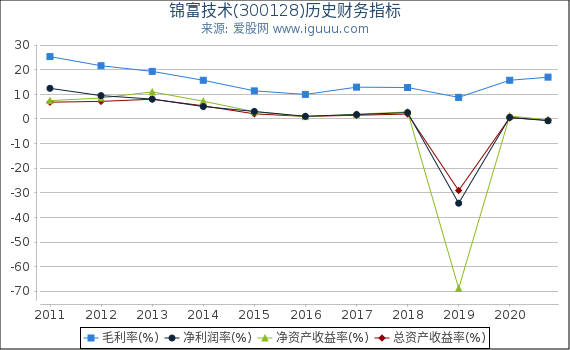锦富技术(300128)股东权益比率、固定资产比率等历史财务指标图 锦富技术(300128)股东权益比率、固定资产比率等历史财务指标图