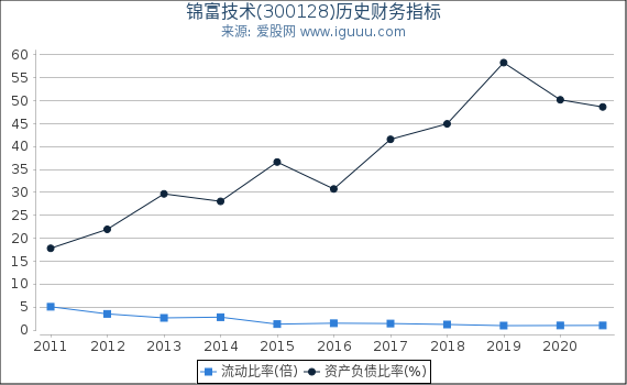 锦富技术(300128)股东权益比率、固定资产比率等历史财务指标图 锦富技术(300128)股东权益比率、固定资产比率等历史财务指标图