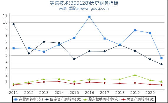 锦富技术(300128)股东权益比率、固定资产比率等历史财务指标图 锦富技术(300128)股东权益比率、固定资产比率等历史财务指标图
