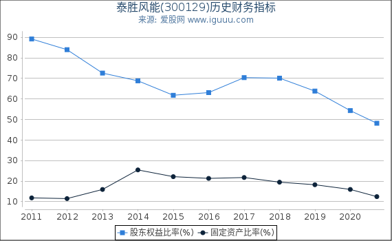 泰胜风能(300129)股东权益比率、固定资产比率等历史财务指标图 泰胜风能(300129)股东权益比率、固定资产比率等历史财务指标图