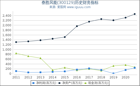 泰胜风能(300129)股东权益比率、固定资产比率等历史财务指标图 泰胜风能(300129)股东权益比率、固定资产比率等历史财务指标图
