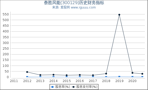 泰胜风能(300129)股东权益比率、固定资产比率等历史财务指标图 泰胜风能(300129)股东权益比率、固定资产比率等历史财务指标图