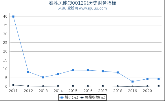 泰胜风能(300129)股东权益比率、固定资产比率等历史财务指标图 泰胜风能(300129)股东权益比率、固定资产比率等历史财务指标图