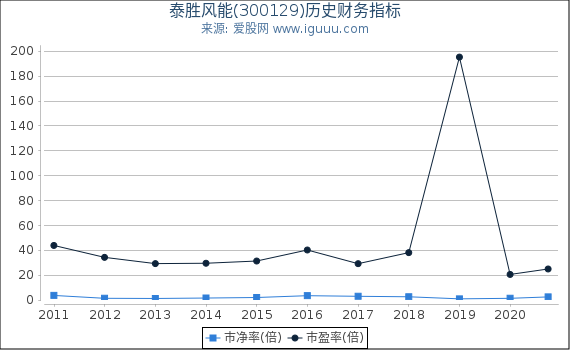 泰胜风能(300129)股东权益比率、固定资产比率等历史财务指标图 泰胜风能(300129)股东权益比率、固定资产比率等历史财务指标图