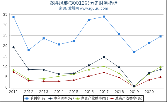 泰胜风能(300129)股东权益比率、固定资产比率等历史财务指标图 泰胜风能(300129)股东权益比率、固定资产比率等历史财务指标图