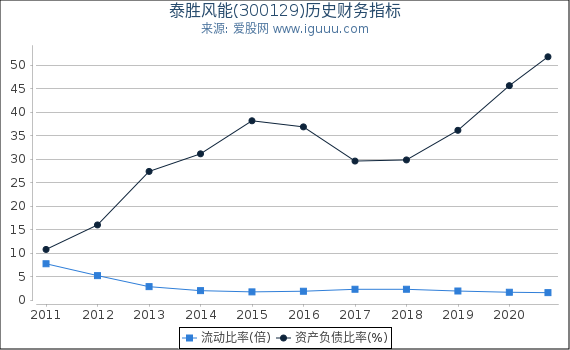 泰胜风能(300129)股东权益比率、固定资产比率等历史财务指标图 泰胜风能(300129)股东权益比率、固定资产比率等历史财务指标图