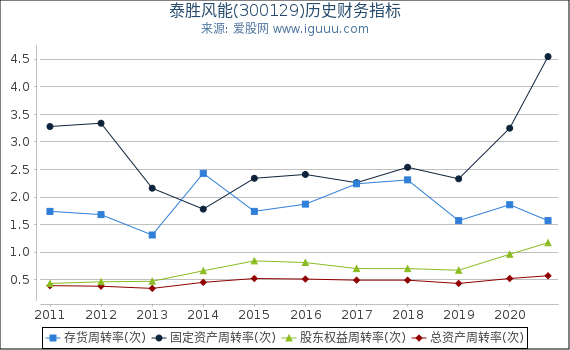 泰胜风能(300129)股东权益比率、固定资产比率等历史财务指标图 泰胜风能(300129)股东权益比率、固定资产比率等历史财务指标图