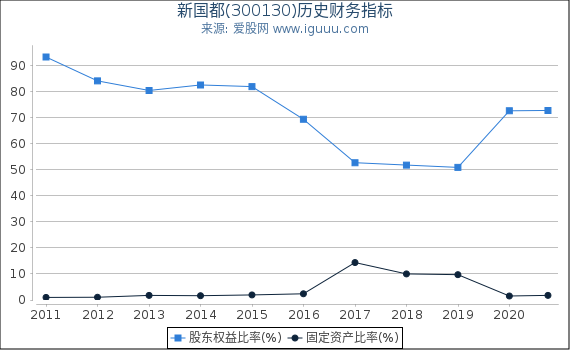 新国都(300130)股东权益比率、固定资产比率等历史财务指标图 新国都(300130)股东权益比率、固定资产比率等历史财务指标图