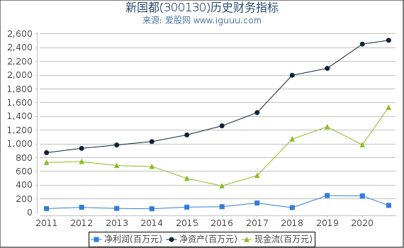 新国都(300130)股东权益比率、固定资产比率等历史财务指标图 新国都(300130)股东权益比率、固定资产比率等历史财务指标图