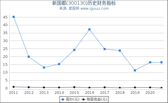 新国都(300130)股东权益比率、固定资产比率等历史财务指标图 新国都(300130)股东权益比率、固定资产比率等历史财务指标图
