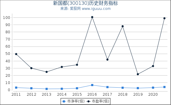 新国都(300130)股东权益比率、固定资产比率等历史财务指标图 新国都(300130)股东权益比率、固定资产比率等历史财务指标图