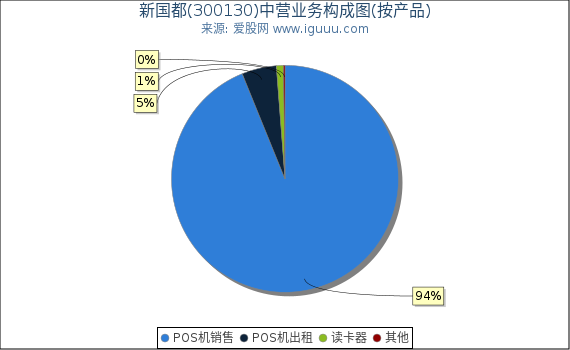新国都(300130)主营业务构成图（按产品）