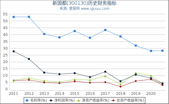 新国都(300130)股东权益比率、固定资产比率等历史财务指标图 新国都(300130)股东权益比率、固定资产比率等历史财务指标图
