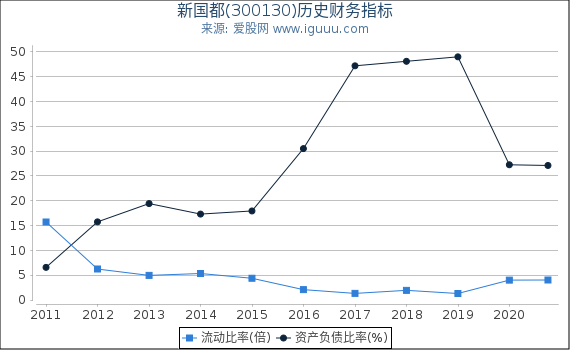 新国都(300130)股东权益比率、固定资产比率等历史财务指标图 新国都(300130)股东权益比率、固定资产比率等历史财务指标图