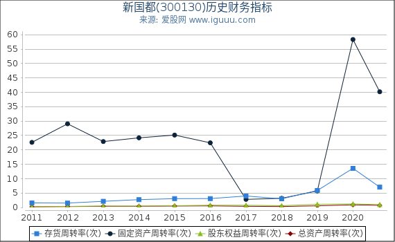 新国都(300130)股东权益比率、固定资产比率等历史财务指标图 新国都(300130)股东权益比率、固定资产比率等历史财务指标图