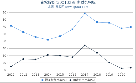 青松股份(300132)股东权益比率、固定资产比率等历史财务指标图 青松股份(300132)股东权益比率、固定资产比率等历史财务指标图