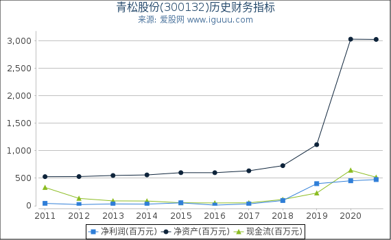 青松股份(300132)股东权益比率、固定资产比率等历史财务指标图 青松股份(300132)股东权益比率、固定资产比率等历史财务指标图