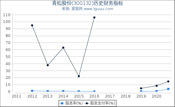 青松股份(300132)股东权益比率、固定资产比率等历史财务指标图 青松股份(300132)股东权益比率、固定资产比率等历史财务指标图