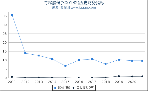 青松股份(300132)股东权益比率、固定资产比率等历史财务指标图 青松股份(300132)股东权益比率、固定资产比率等历史财务指标图