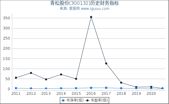 青松股份(300132)股东权益比率、固定资产比率等历史财务指标图 青松股份(300132)股东权益比率、固定资产比率等历史财务指标图