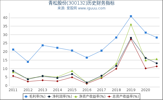 青松股份(300132)股东权益比率、固定资产比率等历史财务指标图 青松股份(300132)股东权益比率、固定资产比率等历史财务指标图