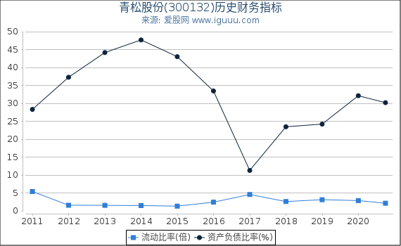 青松股份(300132)股东权益比率、固定资产比率等历史财务指标图 青松股份(300132)股东权益比率、固定资产比率等历史财务指标图