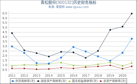 青松股份(300132)股东权益比率、固定资产比率等历史财务指标图 青松股份(300132)股东权益比率、固定资产比率等历史财务指标图