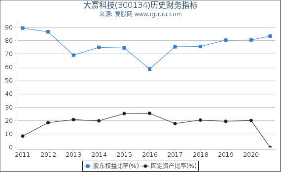 大富科技(300134)股东权益比率、固定资产比率等历史财务指标图 大富科技(300134)股东权益比率、固定资产比率等历史财务指标图