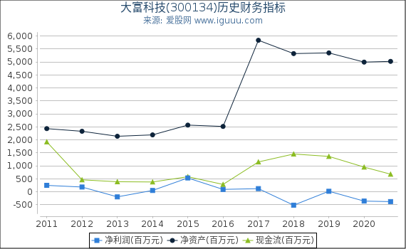 大富科技(300134)股东权益比率、固定资产比率等历史财务指标图 大富科技(300134)股东权益比率、固定资产比率等历史财务指标图