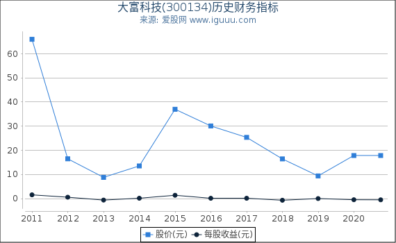 大富科技(300134)股东权益比率、固定资产比率等历史财务指标图 大富科技(300134)股东权益比率、固定资产比率等历史财务指标图