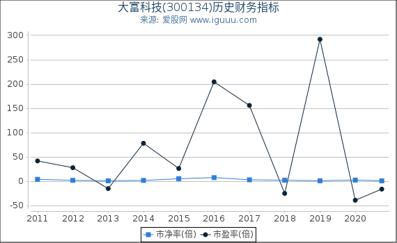 大富科技(300134)股东权益比率、固定资产比率等历史财务指标图 大富科技(300134)股东权益比率、固定资产比率等历史财务指标图
