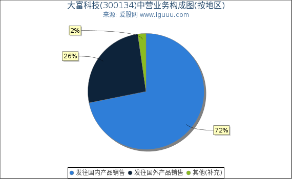大富科技(300134)主营业务构成图（按地区）