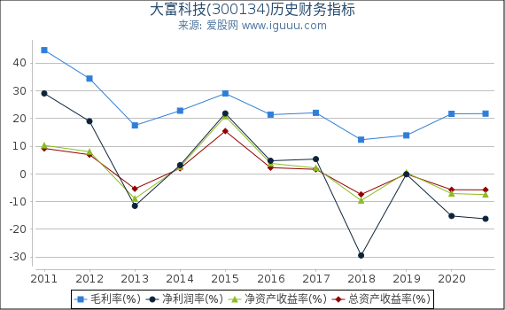 大富科技(300134)股东权益比率、固定资产比率等历史财务指标图 大富科技(300134)股东权益比率、固定资产比率等历史财务指标图