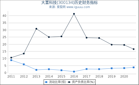 大富科技(300134)股东权益比率、固定资产比率等历史财务指标图 大富科技(300134)股东权益比率、固定资产比率等历史财务指标图