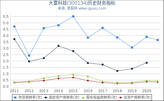大富科技(300134)股东权益比率、固定资产比率等历史财务指标图 大富科技(300134)股东权益比率、固定资产比率等历史财务指标图