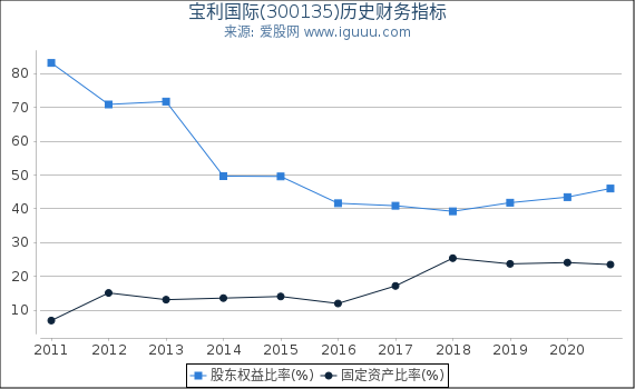 宝利国际(300135)股东权益比率、固定资产比率等历史财务指标图 宝利国际(300135)股东权益比率、固定资产比率等历史财务指标图