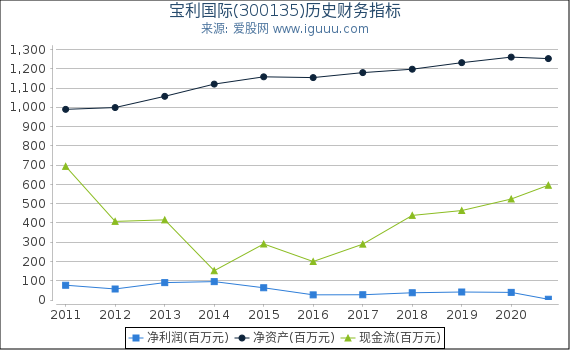 宝利国际(300135)股东权益比率、固定资产比率等历史财务指标图 宝利国际(300135)股东权益比率、固定资产比率等历史财务指标图