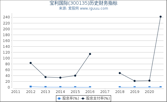 宝利国际(300135)股东权益比率、固定资产比率等历史财务指标图 宝利国际(300135)股东权益比率、固定资产比率等历史财务指标图