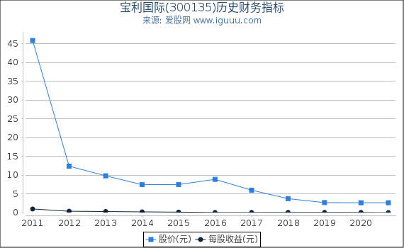 宝利国际(300135)股东权益比率、固定资产比率等历史财务指标图 宝利国际(300135)股东权益比率、固定资产比率等历史财务指标图