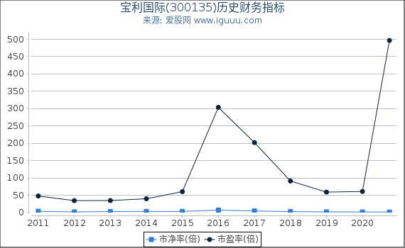 宝利国际(300135)股东权益比率、固定资产比率等历史财务指标图 宝利国际(300135)股东权益比率、固定资产比率等历史财务指标图