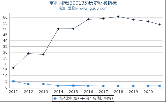 宝利国际(300135)股东权益比率、固定资产比率等历史财务指标图 宝利国际(300135)股东权益比率、固定资产比率等历史财务指标图