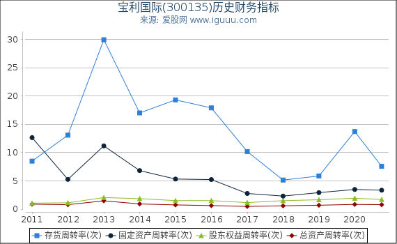 宝利国际(300135)股东权益比率、固定资产比率等历史财务指标图 宝利国际(300135)股东权益比率、固定资产比率等历史财务指标图