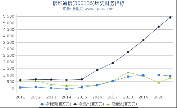 信维通信(300136)股东权益比率、固定资产比率等历史财务指标图 信维通信(300136)股东权益比率、固定资产比率等历史财务指标图
