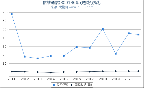 信维通信(300136)股东权益比率、固定资产比率等历史财务指标图 信维通信(300136)股东权益比率、固定资产比率等历史财务指标图