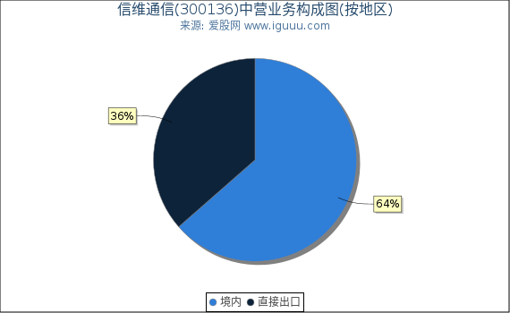 信维通信(300136)主营业务构成图（按地区）