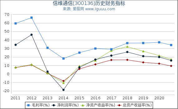 信维通信(300136)股东权益比率、固定资产比率等历史财务指标图 信维通信(300136)股东权益比率、固定资产比率等历史财务指标图