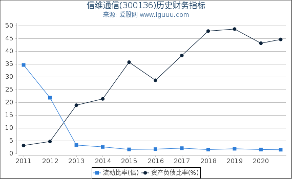 信维通信(300136)股东权益比率、固定资产比率等历史财务指标图 信维通信(300136)股东权益比率、固定资产比率等历史财务指标图