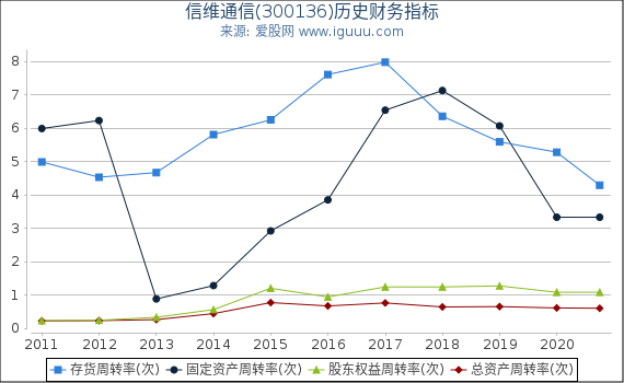 信维通信(300136)股东权益比率、固定资产比率等历史财务指标图 信维通信(300136)股东权益比率、固定资产比率等历史财务指标图